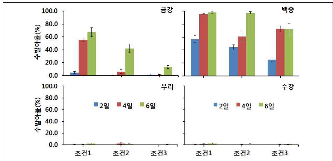 포장조건에서 강우패턴에 따른 밀 품종별 수발아율 변화