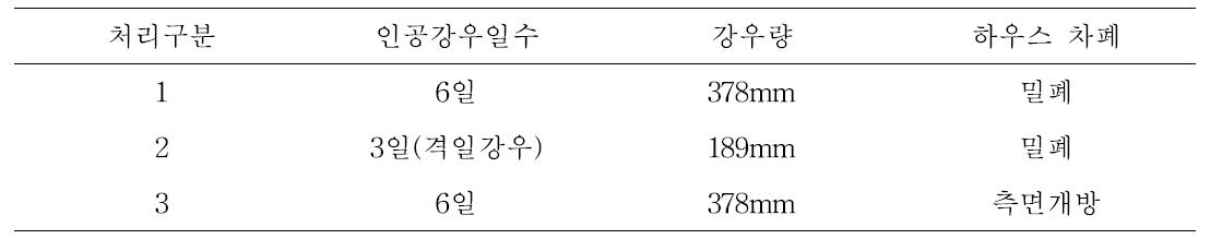 강우패턴 및 상대습도 조절을 위한 처리조건