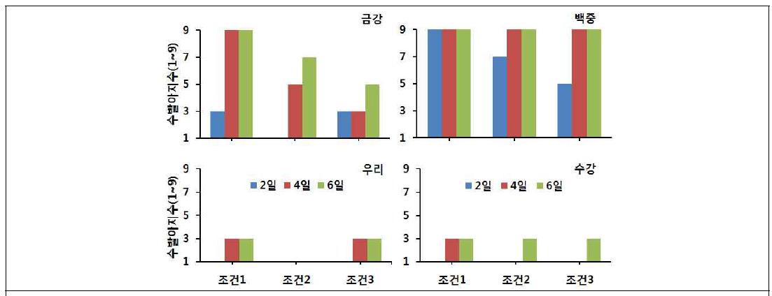 포장조건에서 강우패턴에 따른 밀 품종별 수발아지수 변화