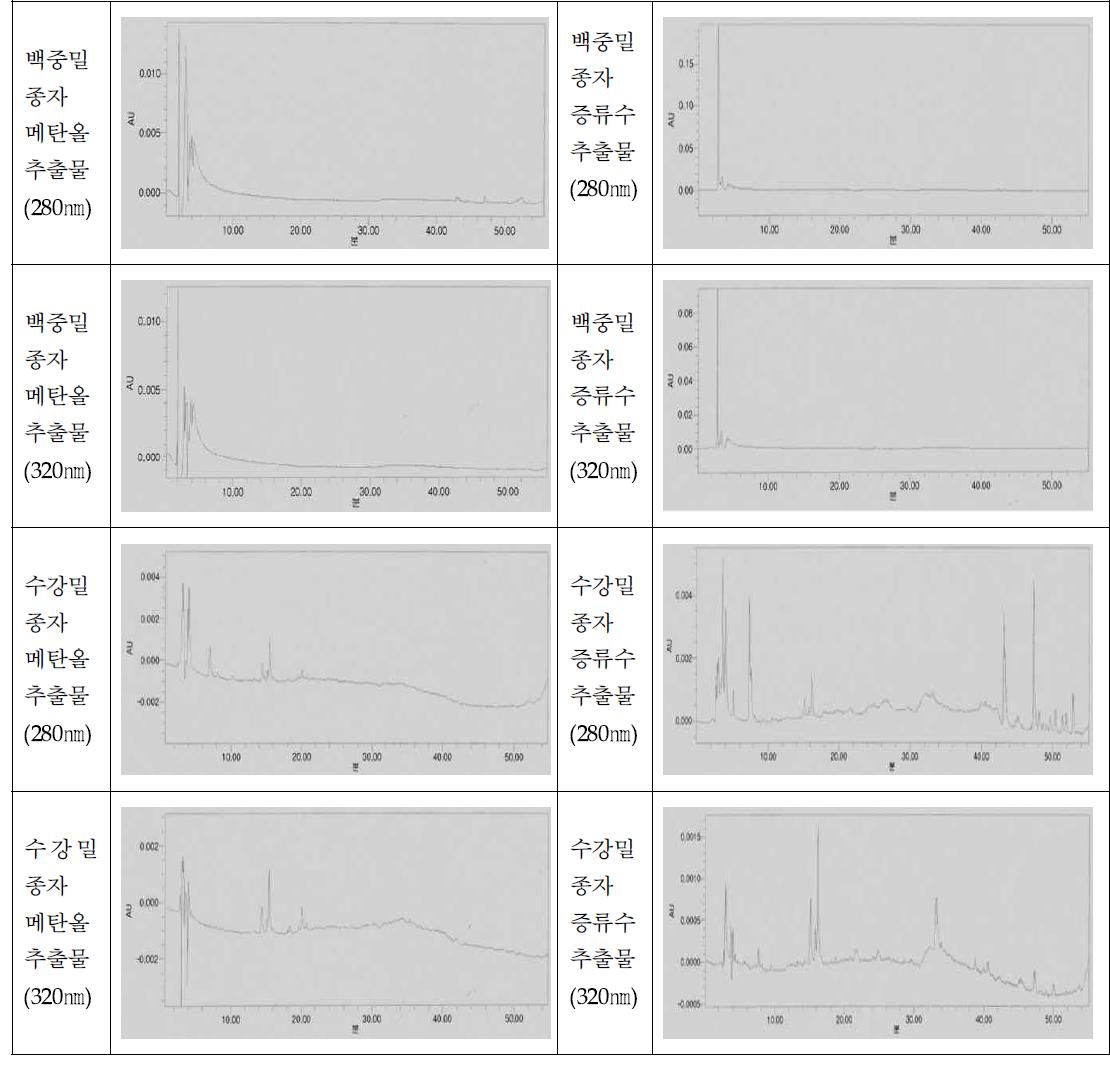 백중밀과 수강밀 종피추출물의 HPCL 크로마토그램 비교