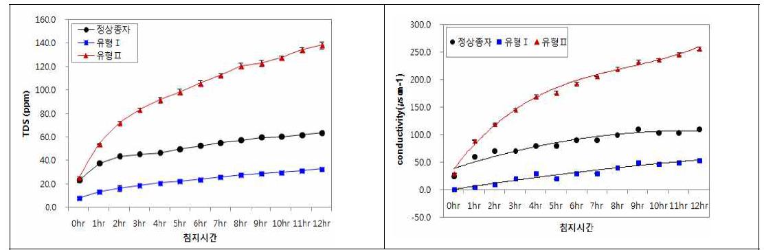 침지시간에 따른 수발아 피해유형별 종실의 TDS 및 EC 측정값 변화