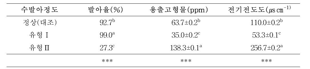 수발아 피해정도에 따른 밀 종자의 발아율과 TDS 및 EC 측정값.