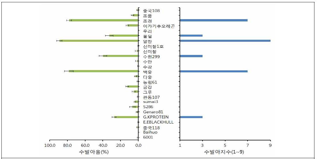 인공강우에 따른 유전자원별 수발아율과 수발아 지수 차이