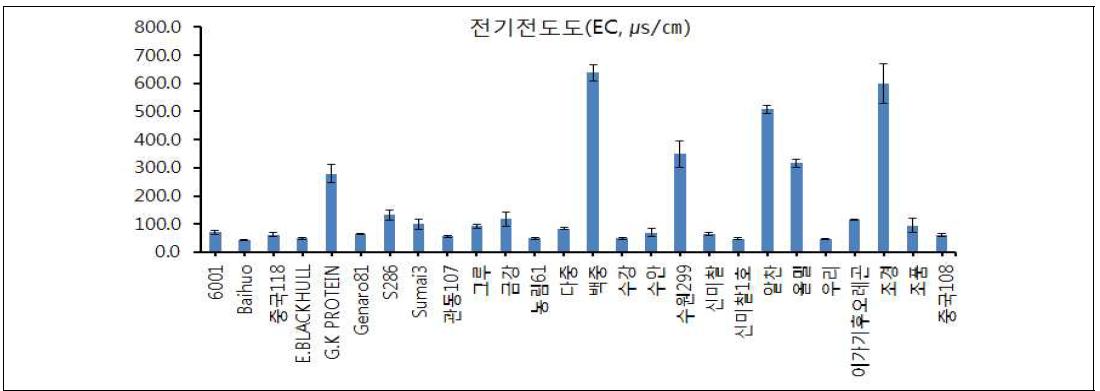 인공강우에 따른 유전자원별 종실 용출물의 전기전도도 차이