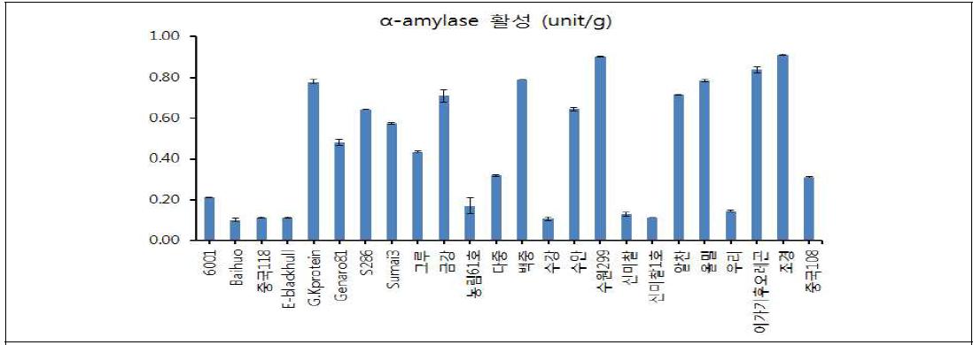 인공강우에 따른 유전자원별 종실의 α-amylase 활성 차이