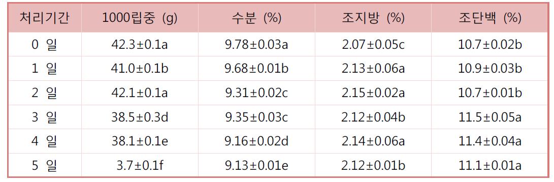 금강밀의 인공강우 처리기간별 1000립중 및 일반성분 변화