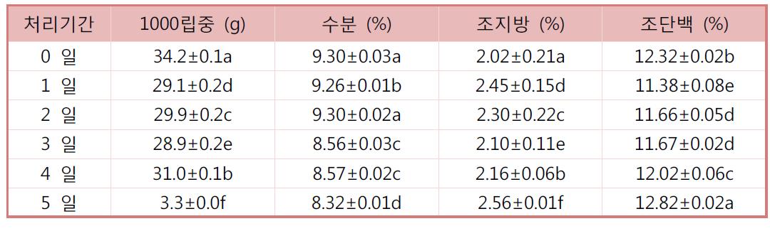 우리밀의 인공강우 처리기간별 1000립중 및 일반성분 변화