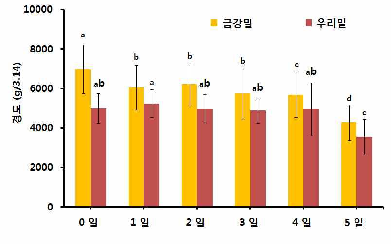 인공강우처리기간별 경도변화