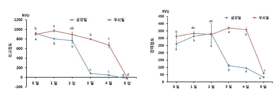 인공강우처리기간별 최고점도 및 강하점도 변화