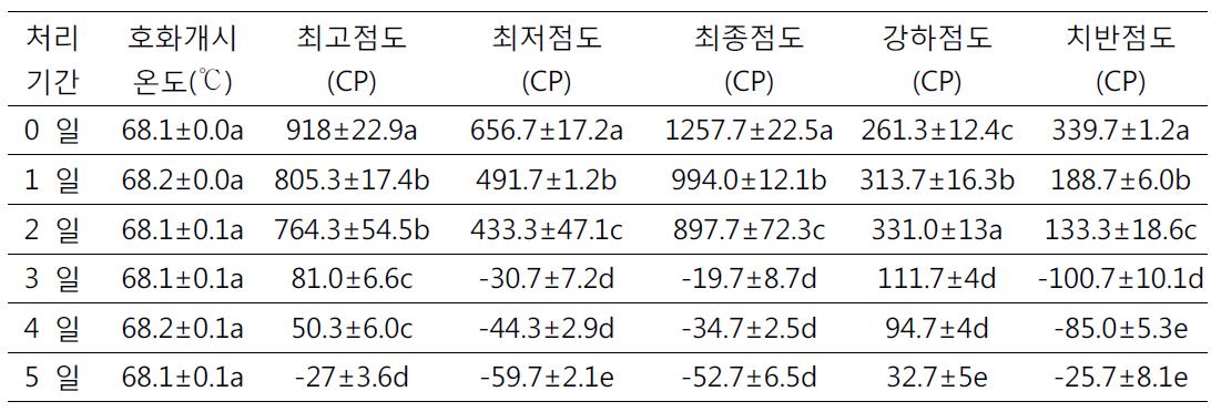 인공강우 처리기간별 금강밀의 호화양상 변화