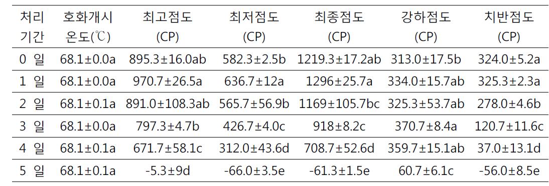 인공강우 처리기간별 우리밀의 호화양상 변화