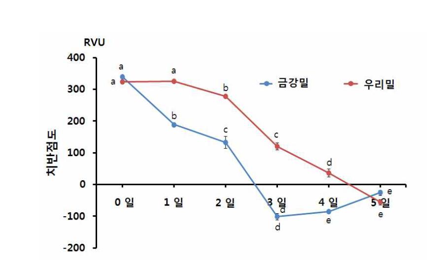 인공강우 처리기간별 치반점도 변화