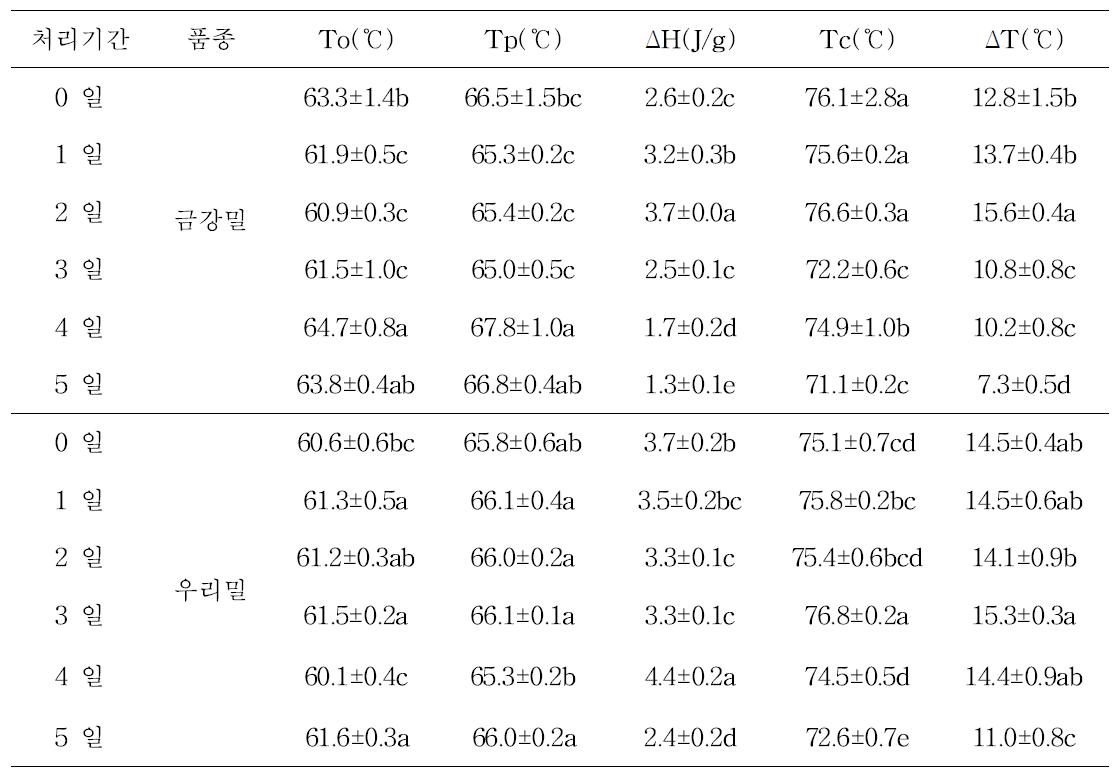 인공강우 처리기간별 호화상전이