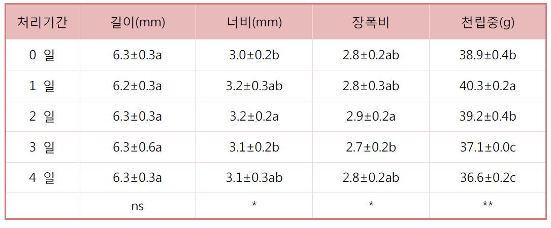 금강밀의 인공강우 처리기간별 외관품위 및 천립중