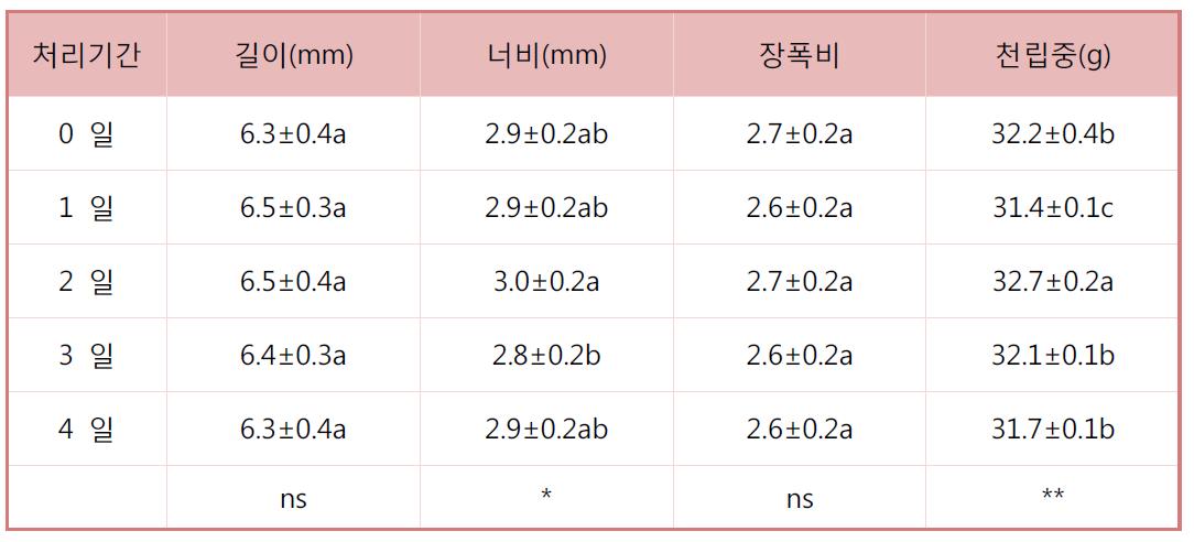 우리밀의 인공강우 처리기간별 외관품위 및 천립중