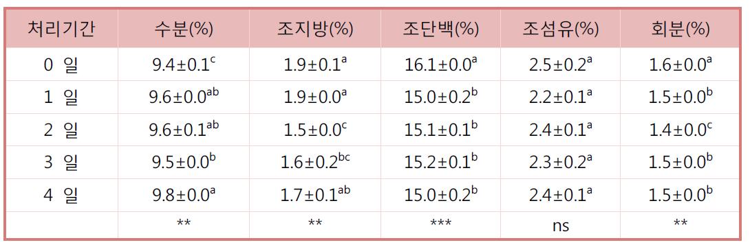 금강밀의 인공강우 처리기간별 이화학 특성