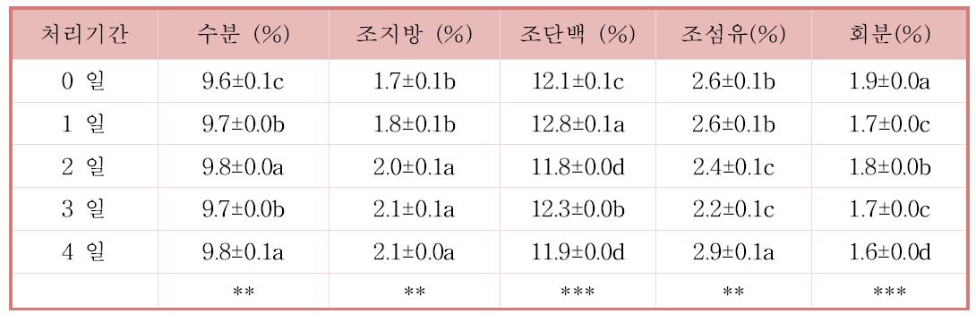 우리밀의 인공강우 처리기간별 이화학 특성