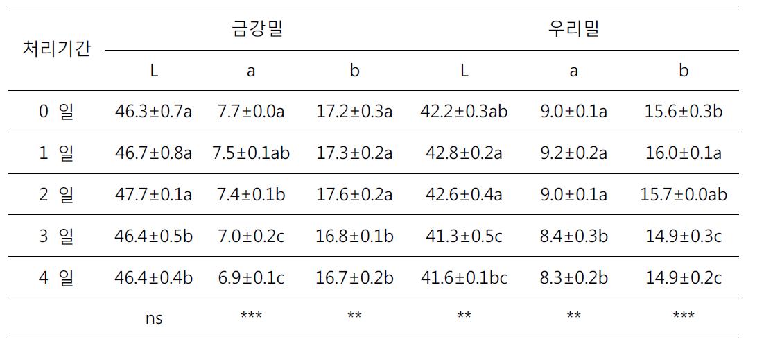 인공강우 처리기간별 색도 변화