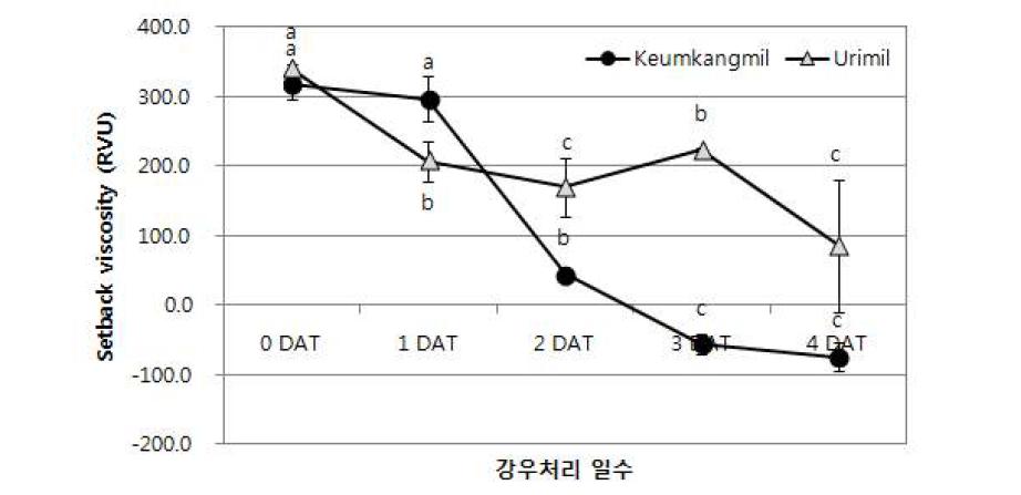 인공강우 처리기간별 치반점도 변화