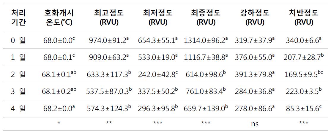 인공강우 처리기간별 우리밀의 호화양상 변화