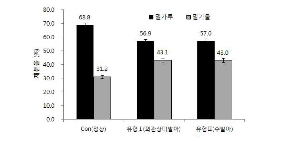 수발아 정도별 제분율