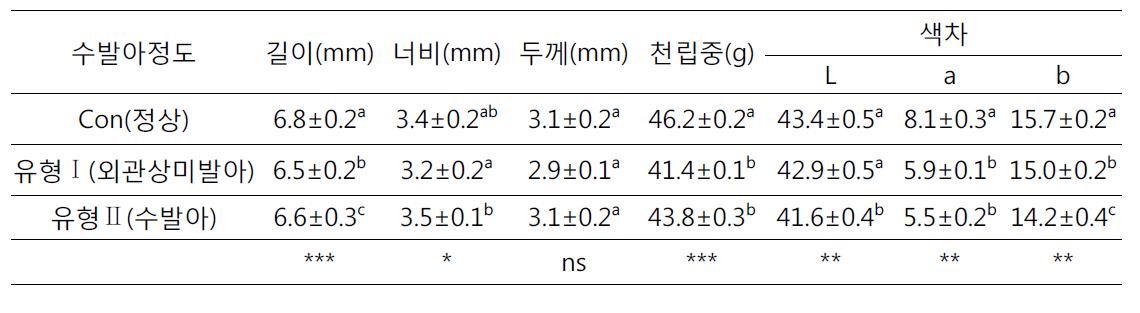 수발아 정도별 외관품위 및 색차