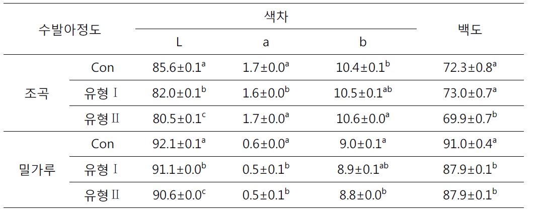 수발아 발생정도에 따른 밀가루의 색차 및 백도변화