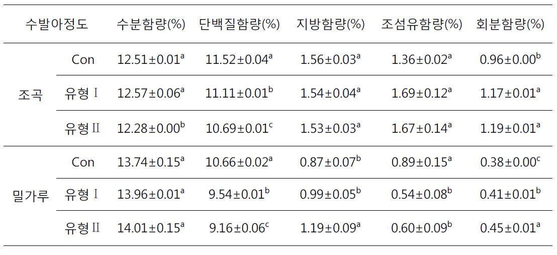 수발아 발생정도에 따른 조곡 및 밀가루의 이화학적 특성