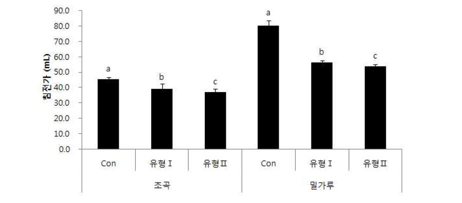 수발아 발생정도에 따른 조곡 및 밀가루의 침전가