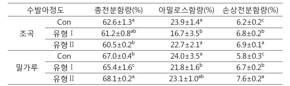 수발아 정도에 따른 조곡 및 밀가루의 총전분, 아밀로스, 손상전분 함량