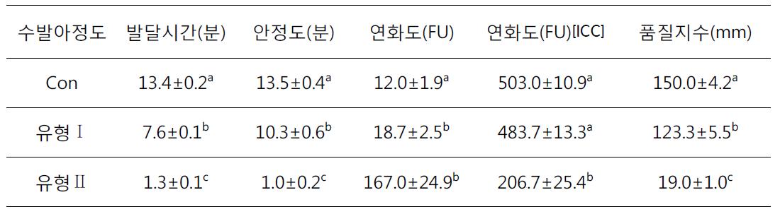 수발아 발생정도에 따른 밀가루의 패리노그래프(Farinograph)