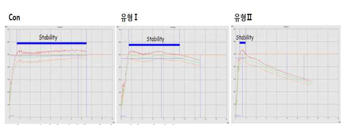 수발아 발생정도에 따른 밀가루의 안정도