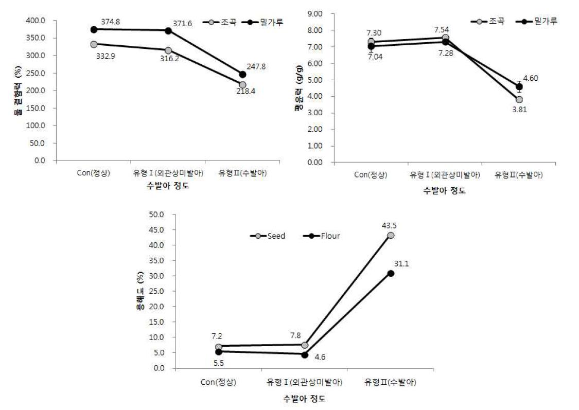 수발아 발생정도에 따른 밀가루의 전분관련 특성변화