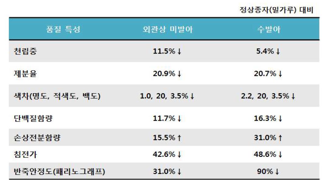 정상종자(밀가루) 대비 외관상미발아와 수발아의 품질특성