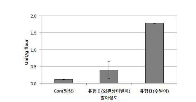 수발아정도 측정법(위)과 알파아밀레이즈 활성측정(아래)