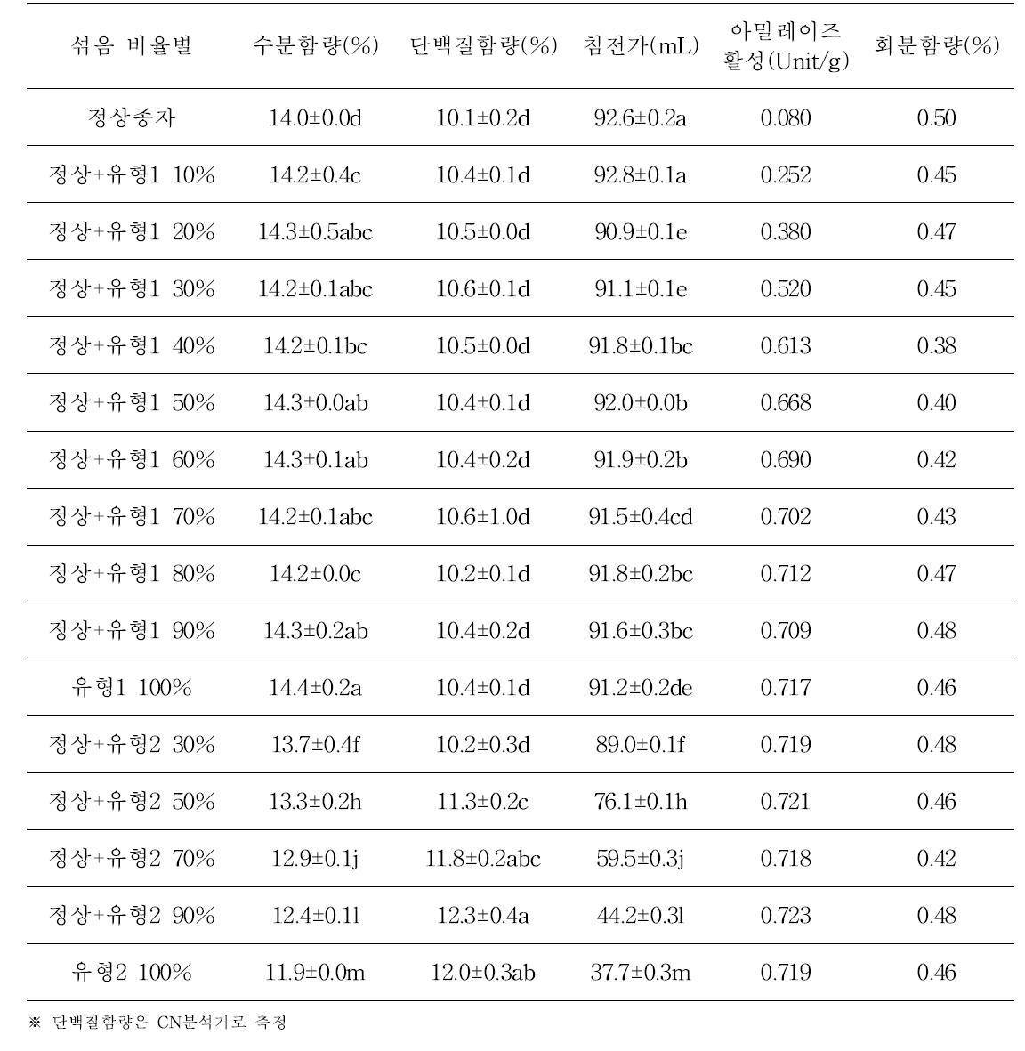 수발아 피해정도에 따른 밀 종자의 섞음 비율별 이화학적 특성