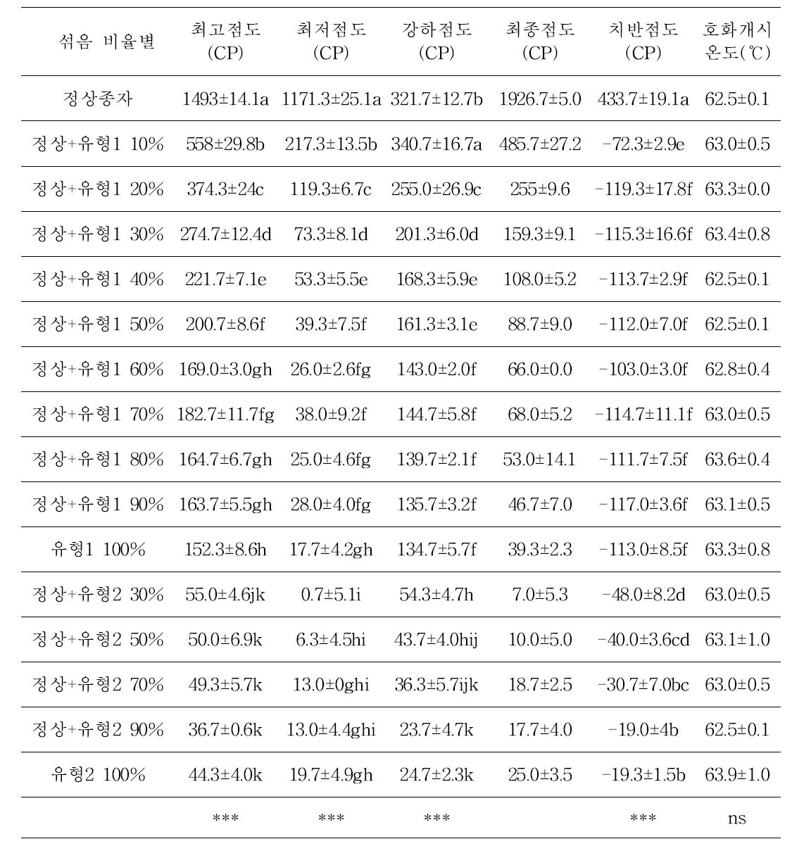 수발아 피해정도에 따른 밀 종자의 섞음 비율별 전분호화양상