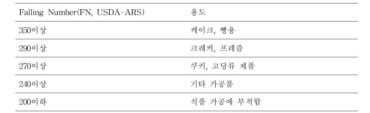 침강속도에 따른 밀 용도 기준 설정(USDA-ARS)