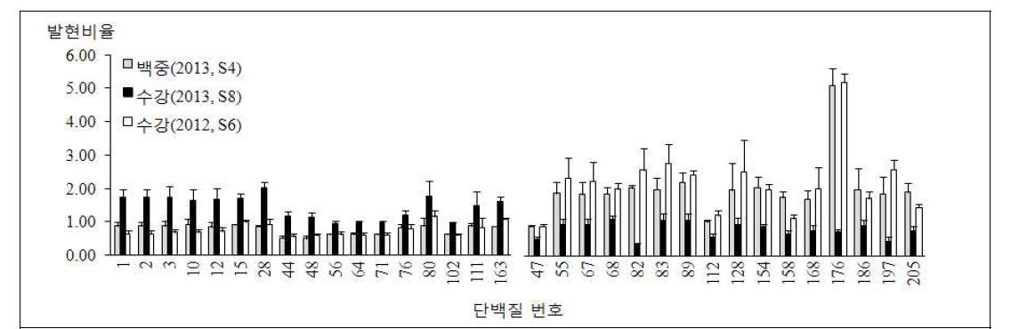 품종 및 후숙의 영향에 따른 발현양의 차이.