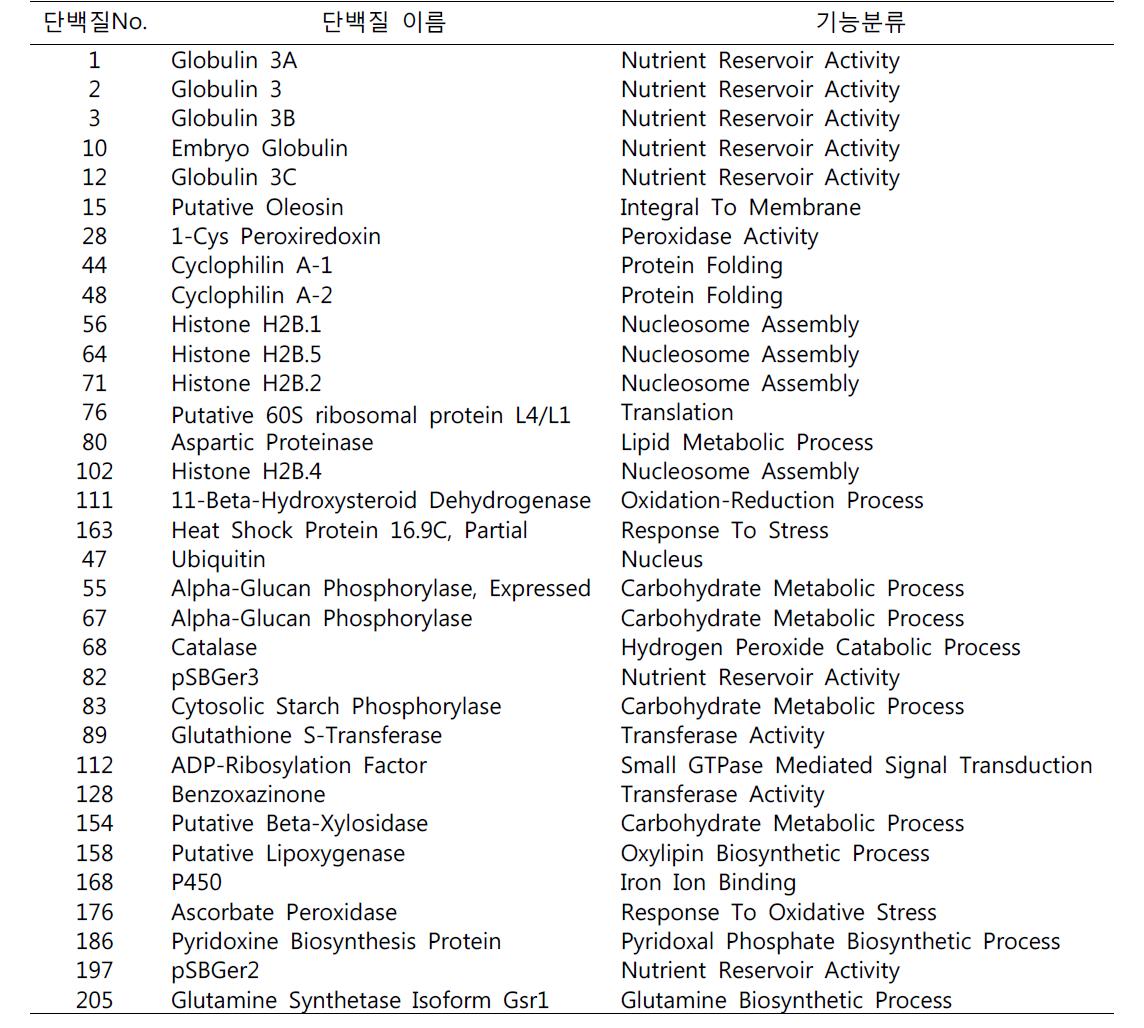 품종 및 후숙의 영향으로 발현양의 차이를 보인 단백질의 기능별 분류