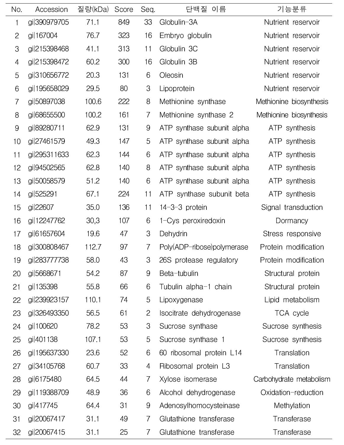 인공강우처리에 따른 발현양 차이를 보인 배 단백질의 기능분류.