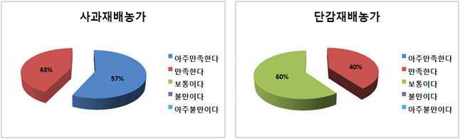 선도 유지제 사용 농가의 만족도.