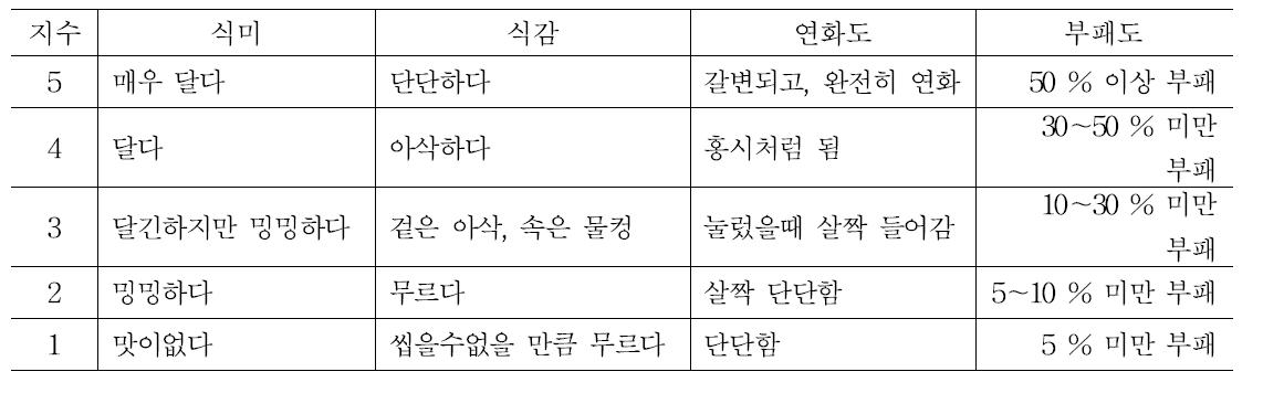 식미, 식감, 연화도, 부패도 평가 기준