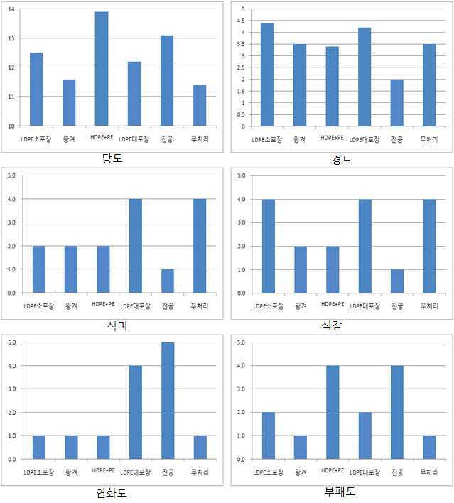 포장자재별 처리 14일차 사과의 저장성 조사.