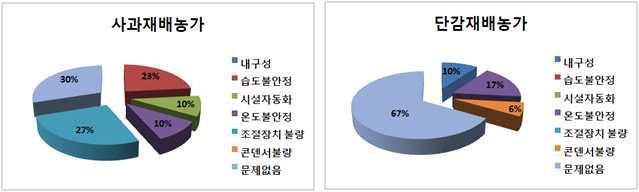 저온 저장시설의 사용상 문제점.