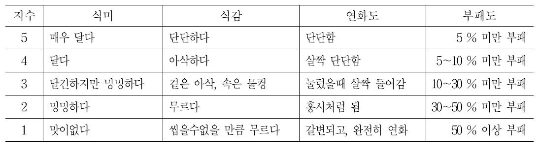 식미, 식감, 연화도, 부패도 평가 기준 재설정