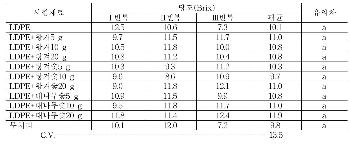 처리 후 상온 저장 14일 차의 단감의 당도 조사