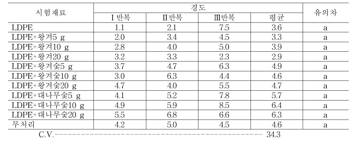 처리 후 상온 저장 14일 차의 단감의 경도 조사