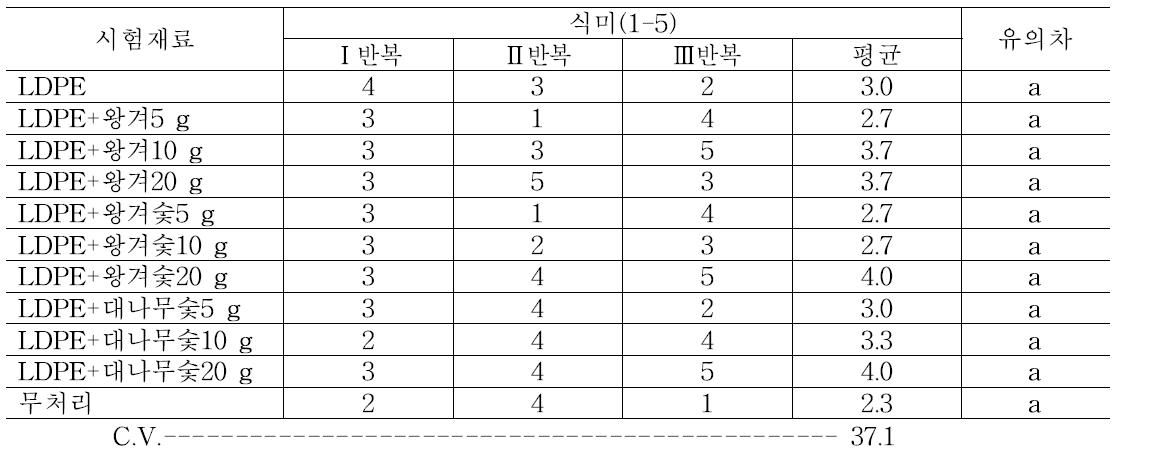 처리 후 상온 저장 14일 차의 단감의 식미 조사