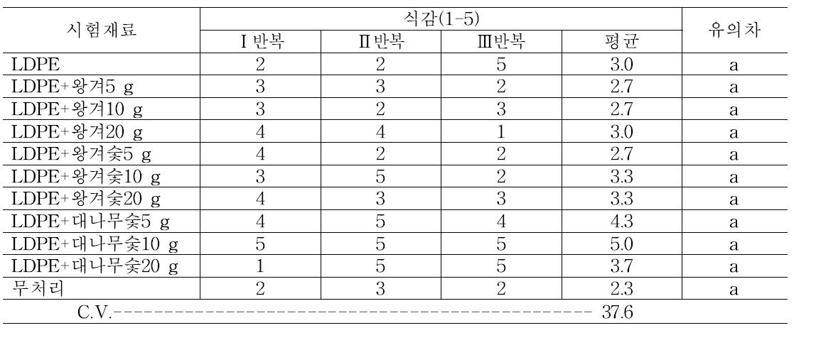 처리 후 상온 저장 14일 차의 단감의 식감 조사